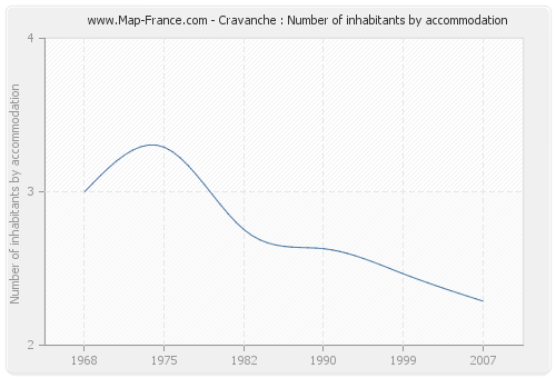 Cravanche : Number of inhabitants by accommodation