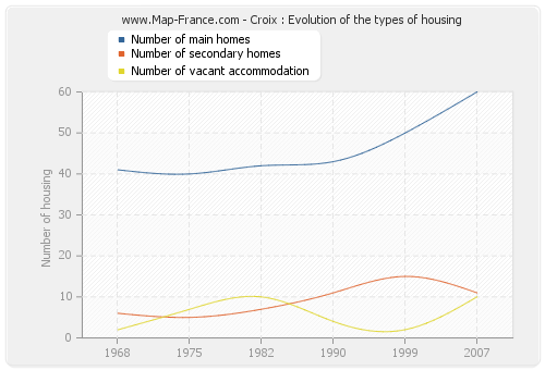 Croix : Evolution of the types of housing