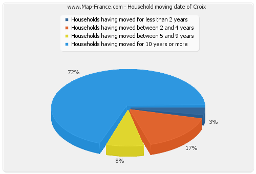 Household moving date of Croix