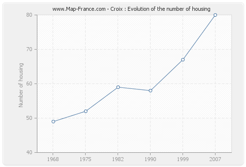 Croix : Evolution of the number of housing