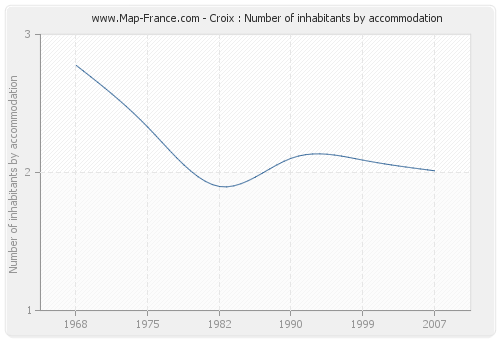 Croix : Number of inhabitants by accommodation