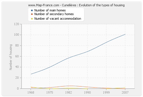 Cunelières : Evolution of the types of housing