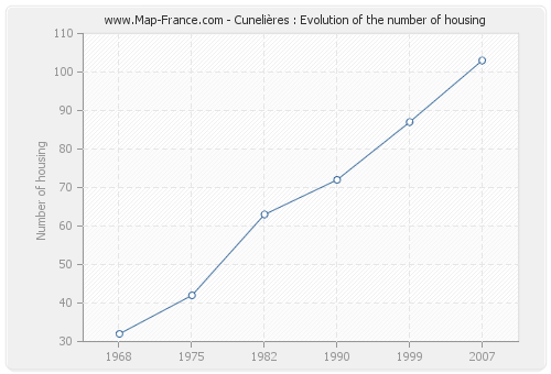 Cunelières : Evolution of the number of housing