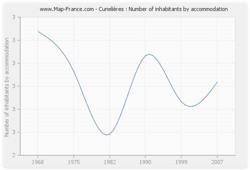 Cunelières : Number of inhabitants by accommodation