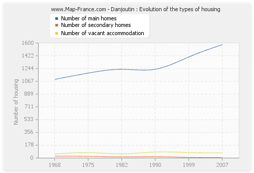 Danjoutin : Evolution of the types of housing