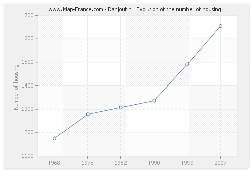 Danjoutin : Evolution of the number of housing