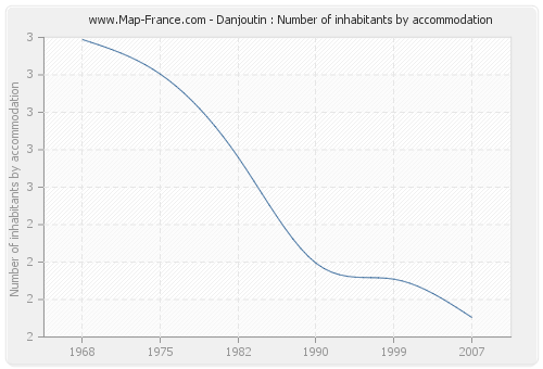 Danjoutin : Number of inhabitants by accommodation