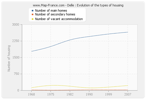 Delle : Evolution of the types of housing