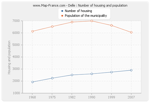 Delle : Number of housing and population