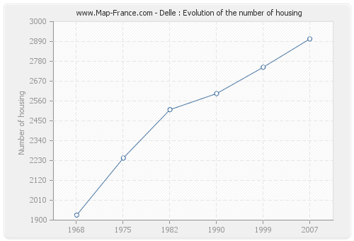 Delle : Evolution of the number of housing