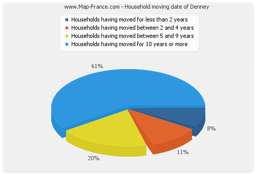 Household moving date of Denney