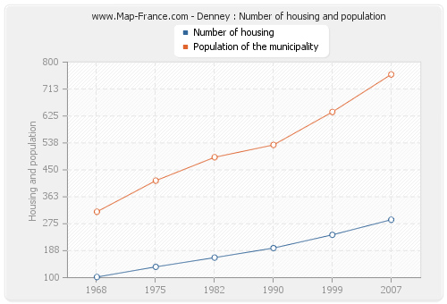 Denney : Number of housing and population