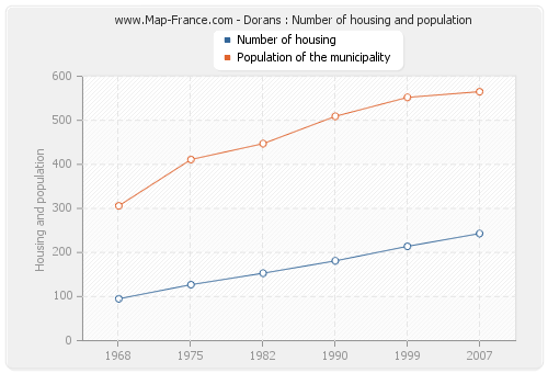 Dorans : Number of housing and population