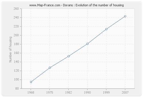 Dorans : Evolution of the number of housing