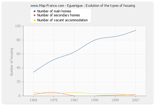 Eguenigue : Evolution of the types of housing