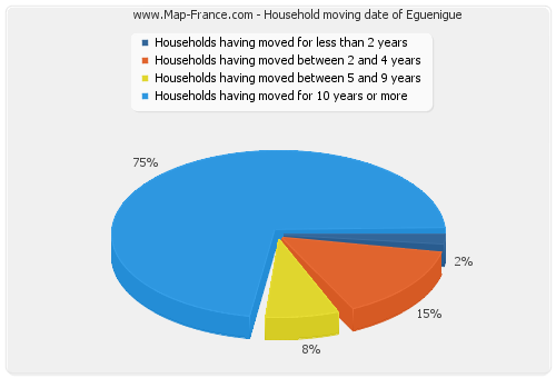 Household moving date of Eguenigue