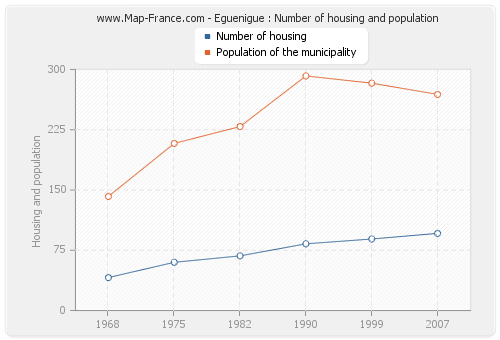 Eguenigue : Number of housing and population