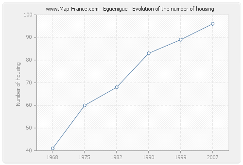 Eguenigue : Evolution of the number of housing