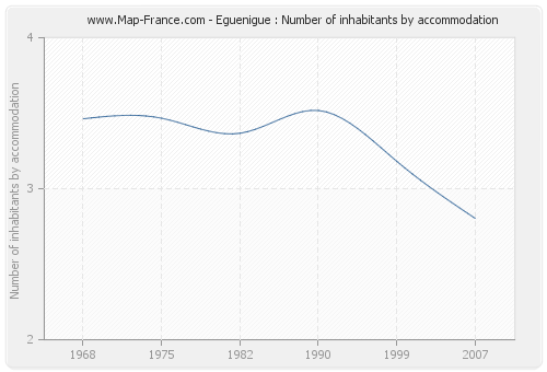 Eguenigue : Number of inhabitants by accommodation