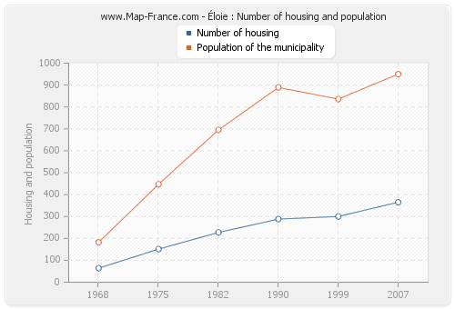 Éloie : Number of housing and population