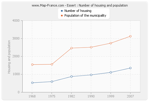 Essert : Number of housing and population