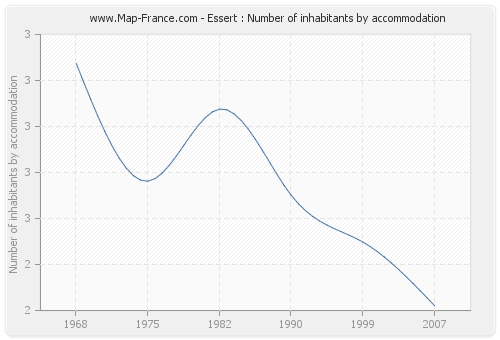 Essert : Number of inhabitants by accommodation