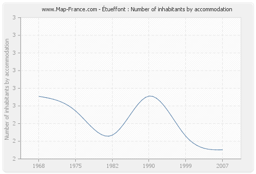 Étueffont : Number of inhabitants by accommodation