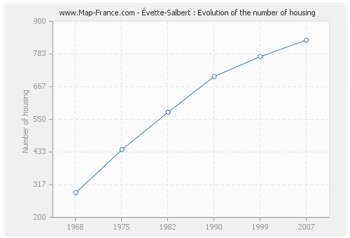 Évette-Salbert : Evolution of the number of housing