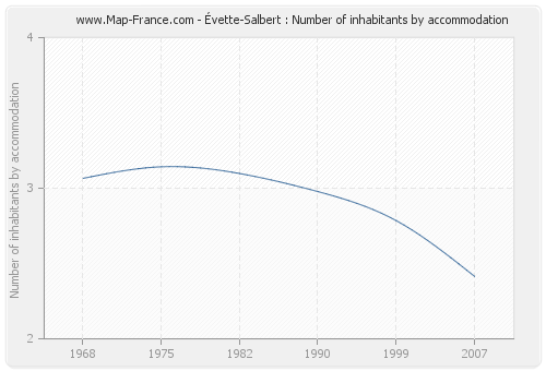 Évette-Salbert : Number of inhabitants by accommodation