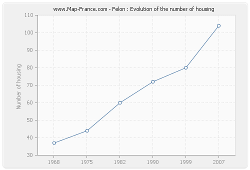 Felon : Evolution of the number of housing