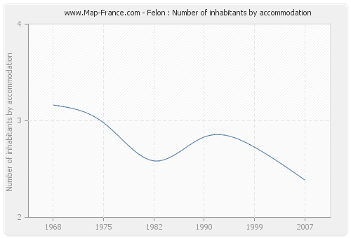 Felon : Number of inhabitants by accommodation