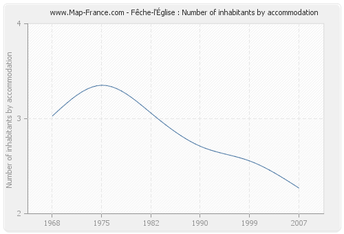 Fêche-l'Église : Number of inhabitants by accommodation