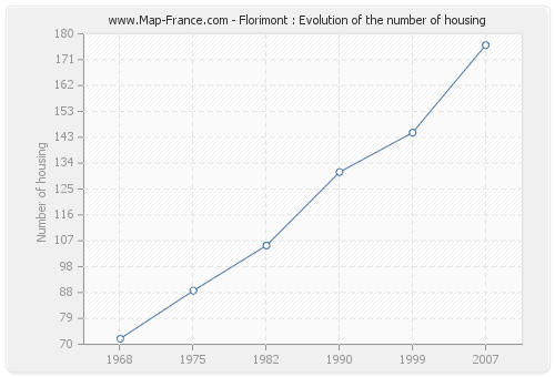 Florimont : Evolution of the number of housing