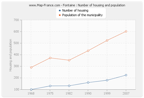 Fontaine : Number of housing and population