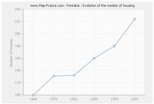 Fontaine : Evolution of the number of housing