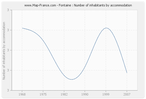 Fontaine : Number of inhabitants by accommodation