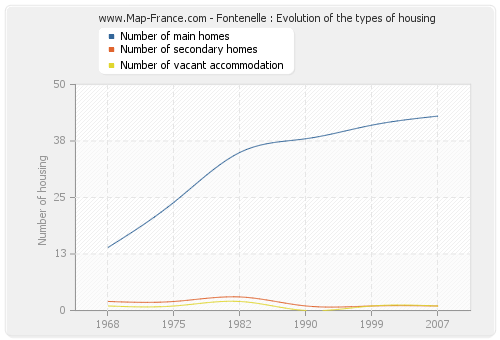 Fontenelle : Evolution of the types of housing