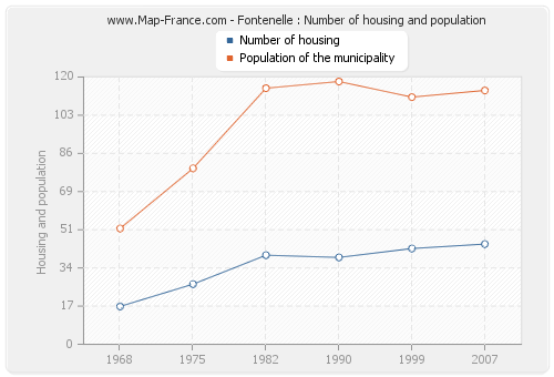 Fontenelle : Number of housing and population