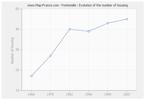 Fontenelle : Evolution of the number of housing