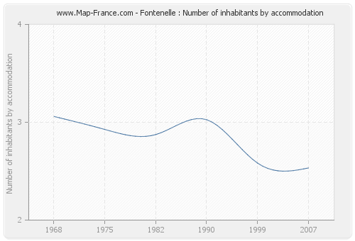 Fontenelle : Number of inhabitants by accommodation