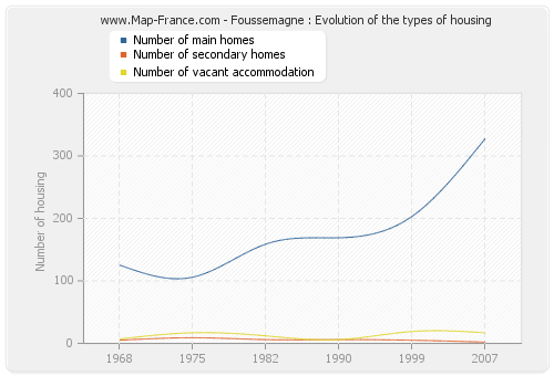 Foussemagne : Evolution of the types of housing