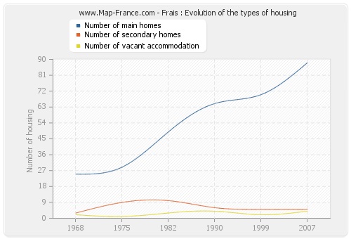 Frais : Evolution of the types of housing