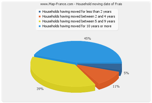 Household moving date of Frais