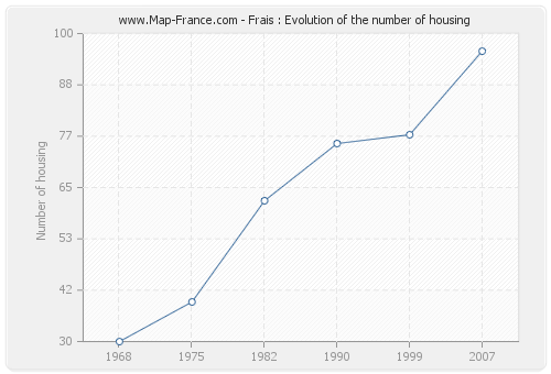 Frais : Evolution of the number of housing