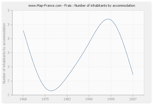Frais : Number of inhabitants by accommodation