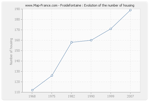 Froidefontaine : Evolution of the number of housing