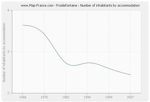 Froidefontaine : Number of inhabitants by accommodation