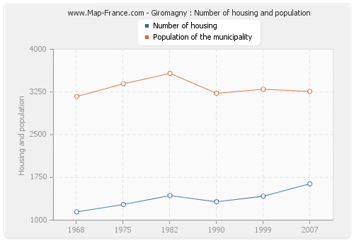 Giromagny : Number of housing and population