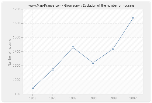 Giromagny : Evolution of the number of housing