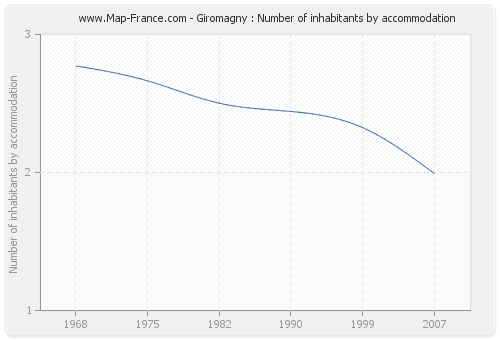 Giromagny : Number of inhabitants by accommodation